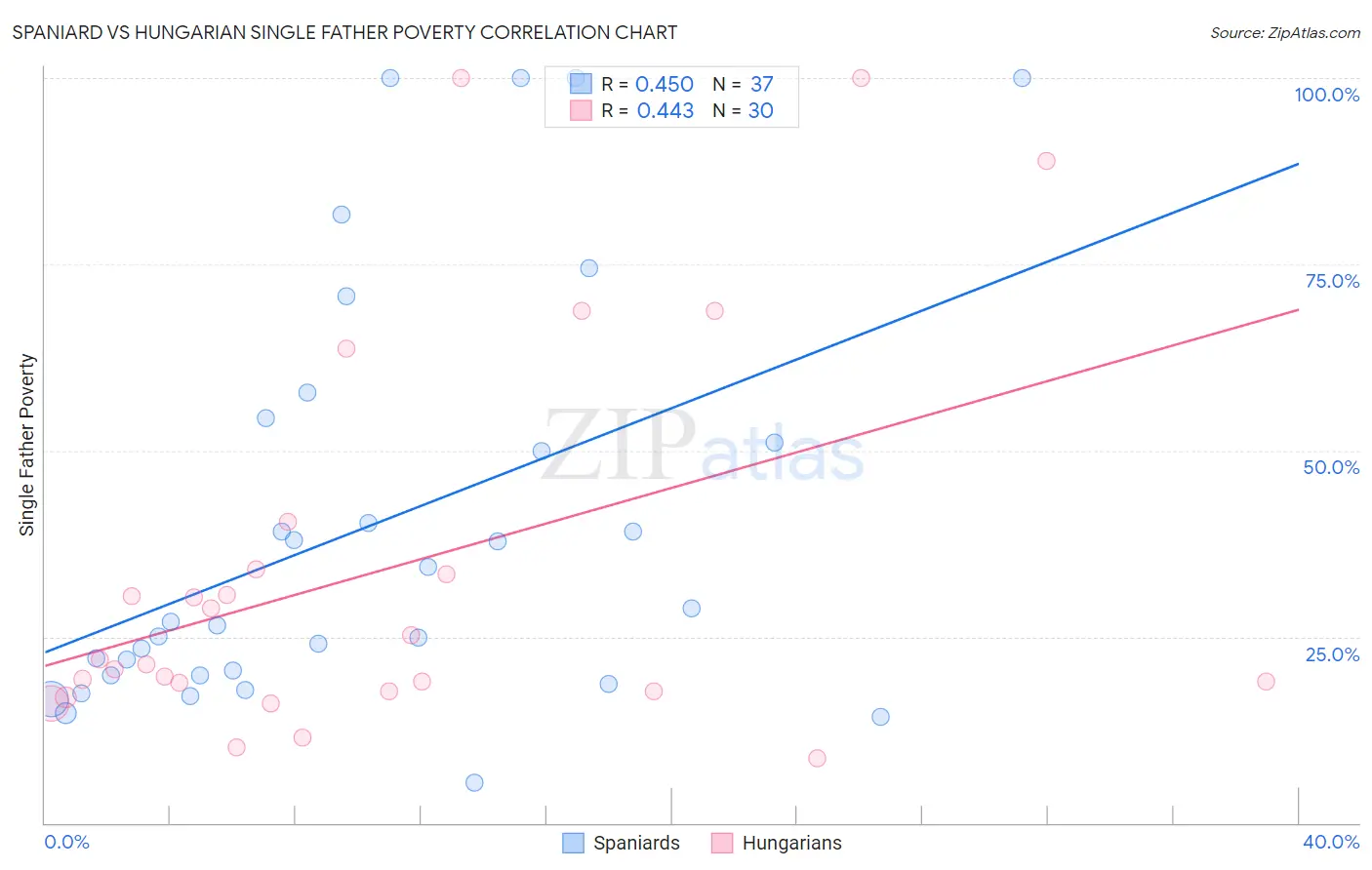 Spaniard vs Hungarian Single Father Poverty