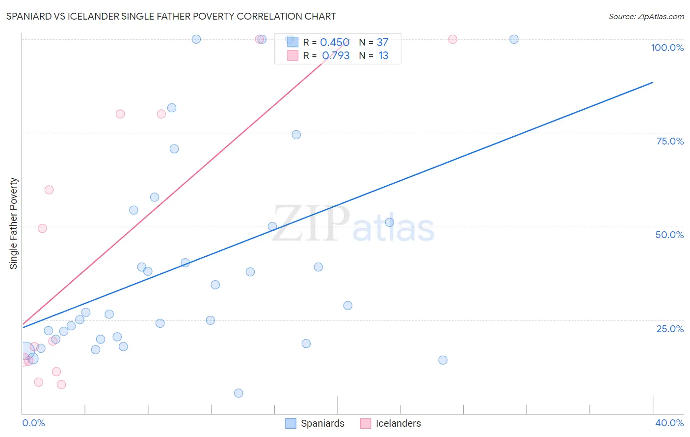 Spaniard vs Icelander Single Father Poverty