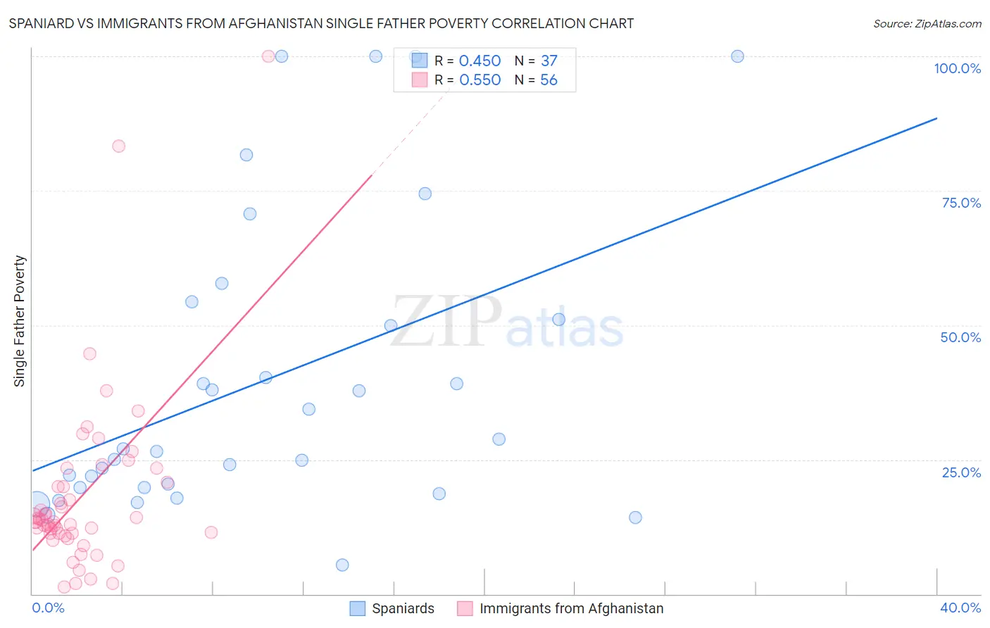 Spaniard vs Immigrants from Afghanistan Single Father Poverty