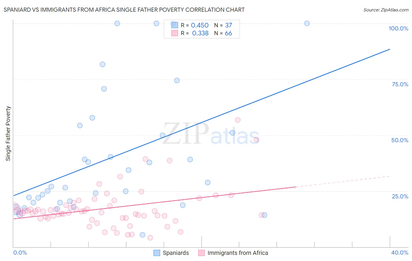 Spaniard vs Immigrants from Africa Single Father Poverty