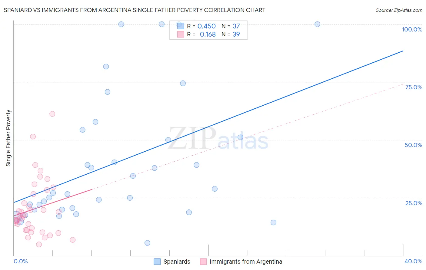 Spaniard vs Immigrants from Argentina Single Father Poverty