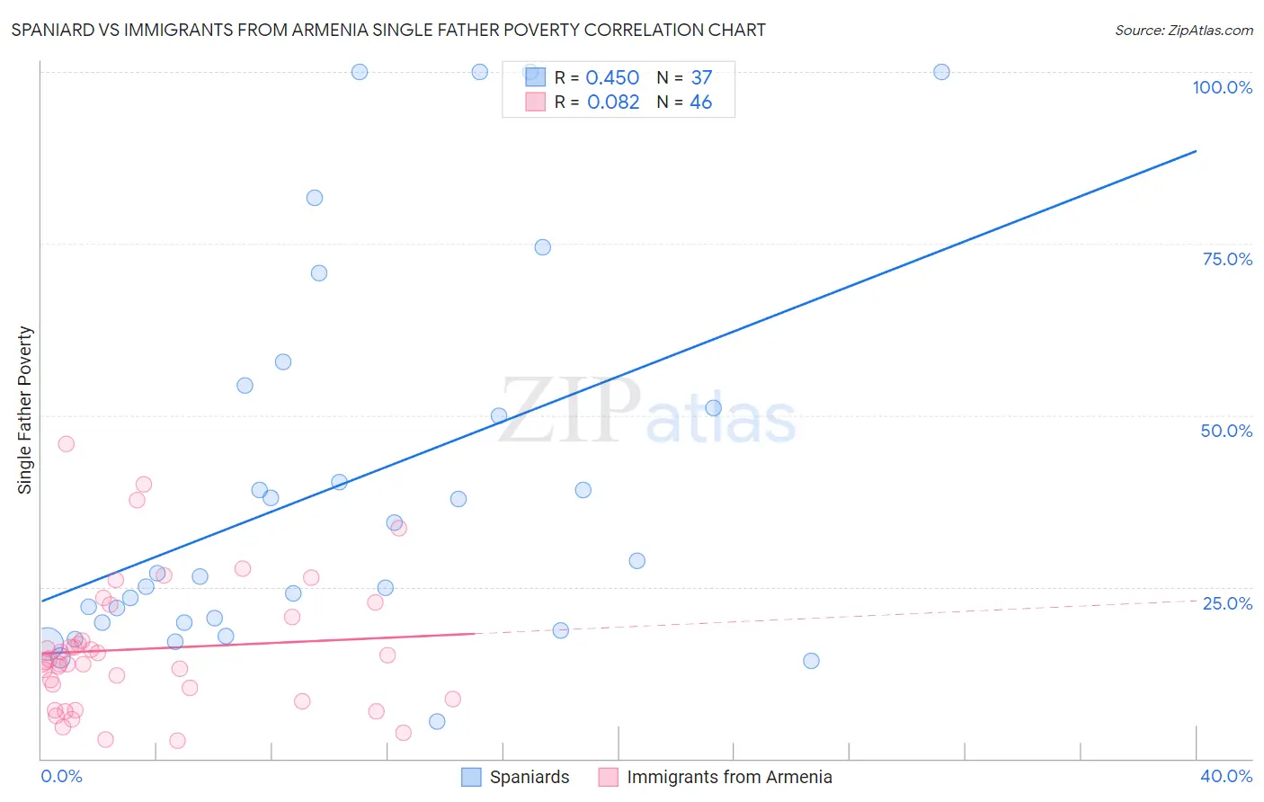 Spaniard vs Immigrants from Armenia Single Father Poverty