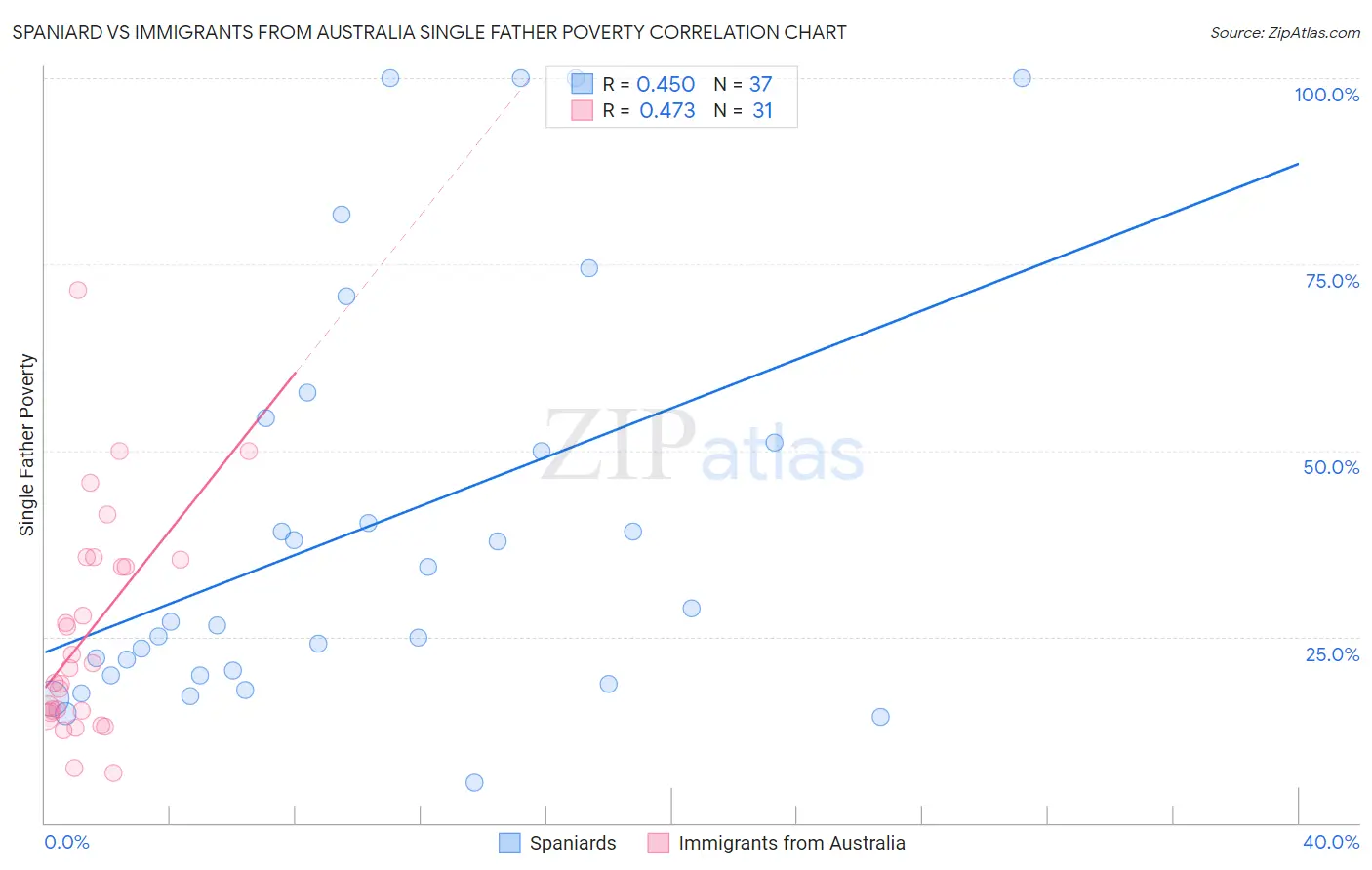 Spaniard vs Immigrants from Australia Single Father Poverty