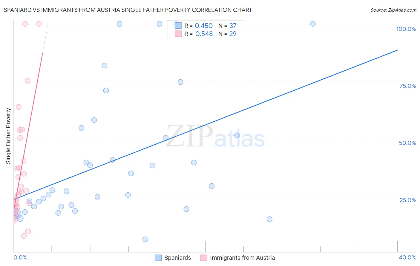 Spaniard vs Immigrants from Austria Single Father Poverty