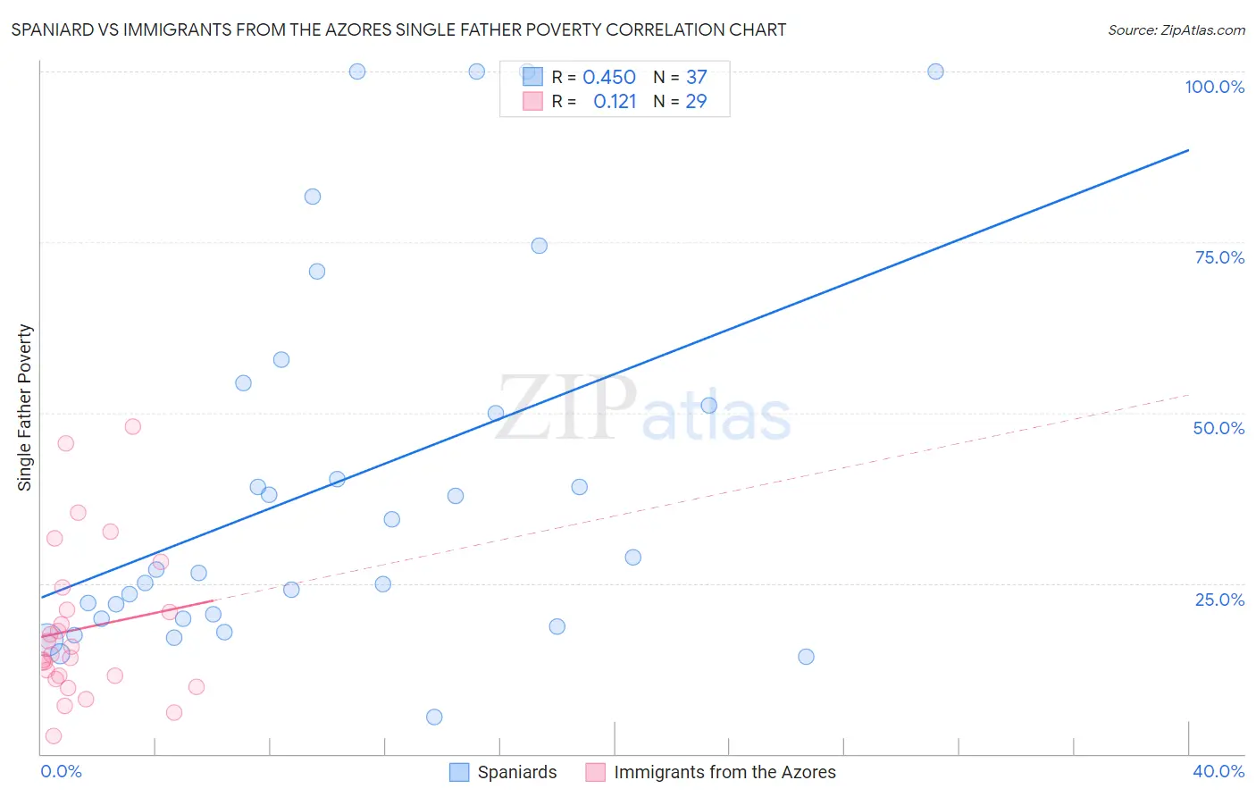 Spaniard vs Immigrants from the Azores Single Father Poverty