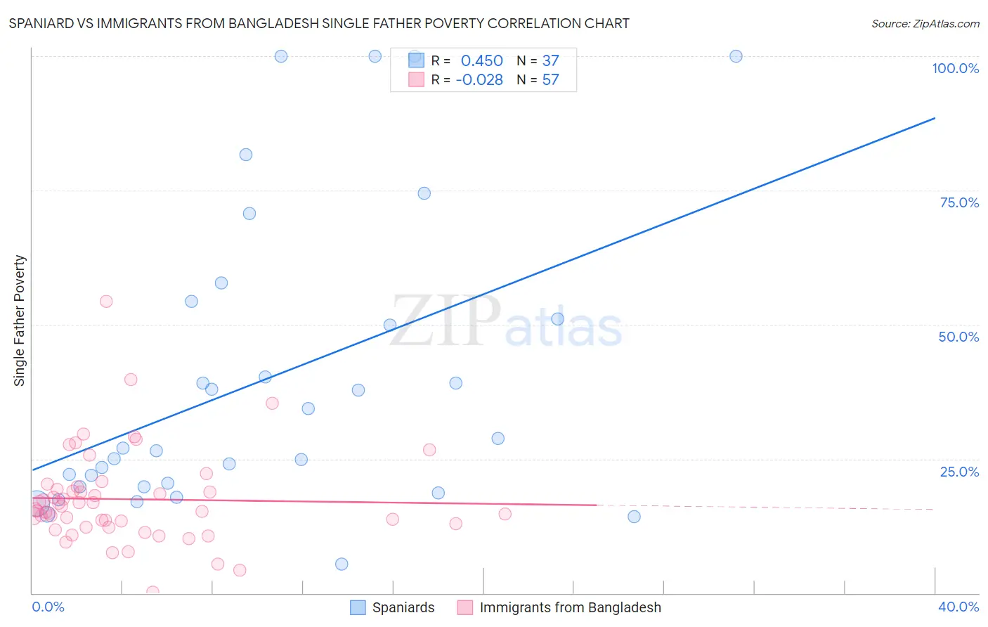 Spaniard vs Immigrants from Bangladesh Single Father Poverty