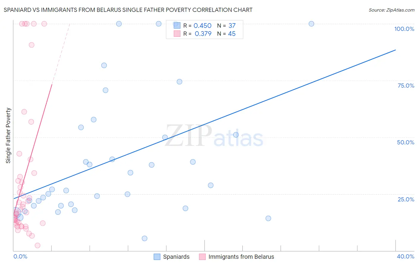 Spaniard vs Immigrants from Belarus Single Father Poverty
