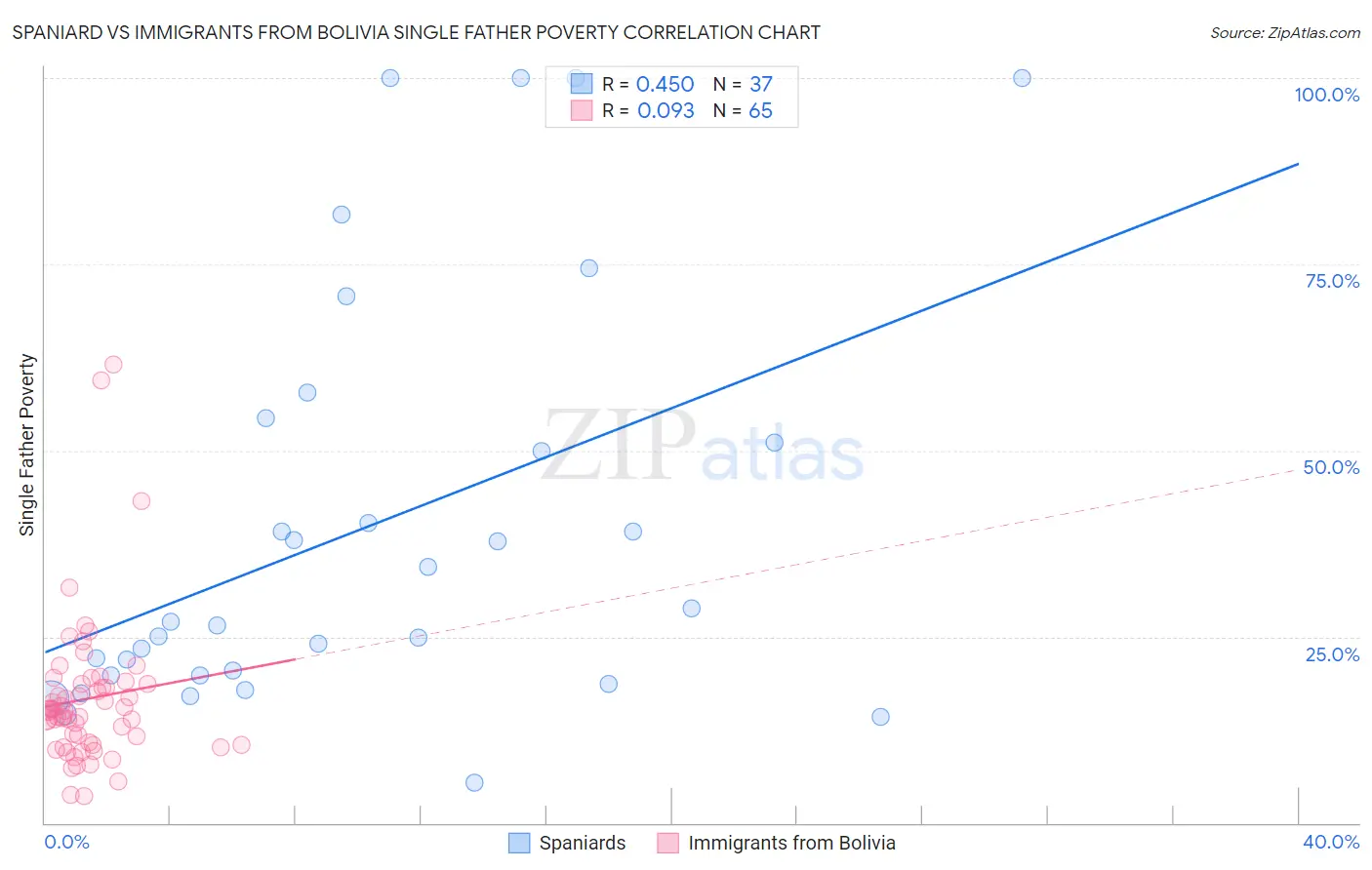 Spaniard vs Immigrants from Bolivia Single Father Poverty