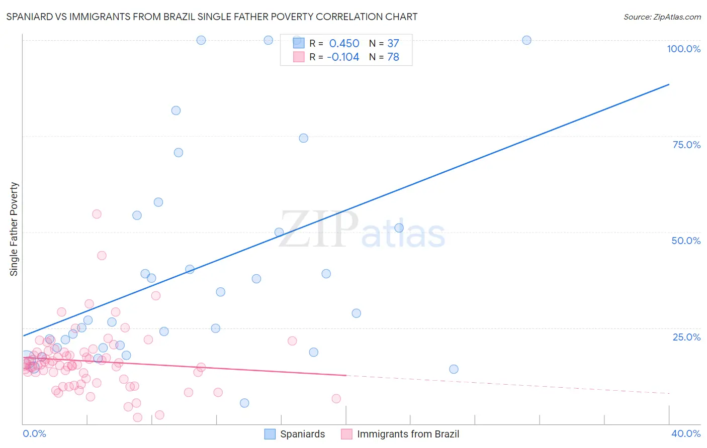 Spaniard vs Immigrants from Brazil Single Father Poverty