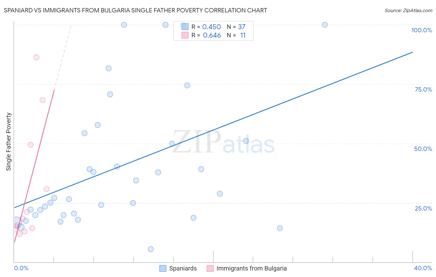 Spaniard vs Immigrants from Bulgaria Single Father Poverty