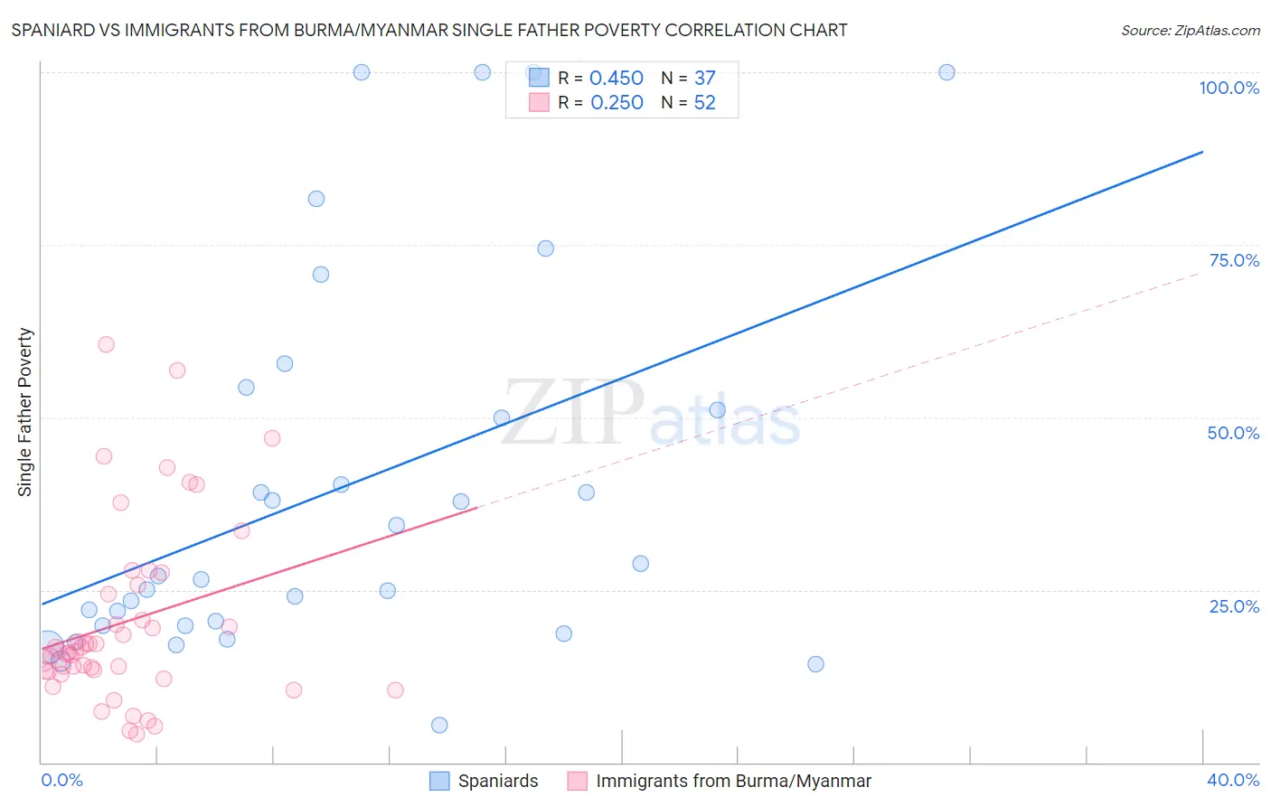 Spaniard vs Immigrants from Burma/Myanmar Single Father Poverty