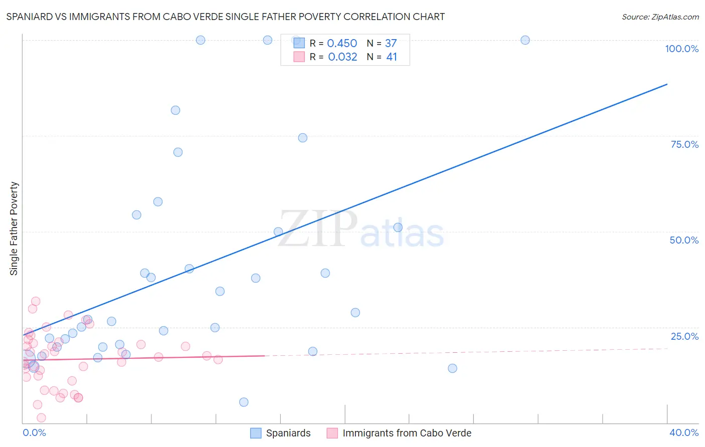 Spaniard vs Immigrants from Cabo Verde Single Father Poverty