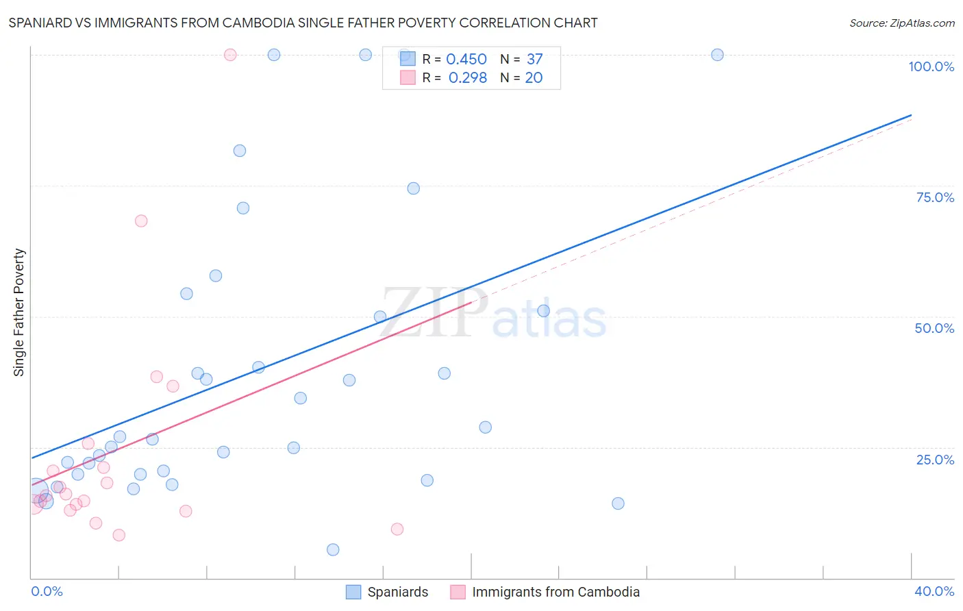 Spaniard vs Immigrants from Cambodia Single Father Poverty