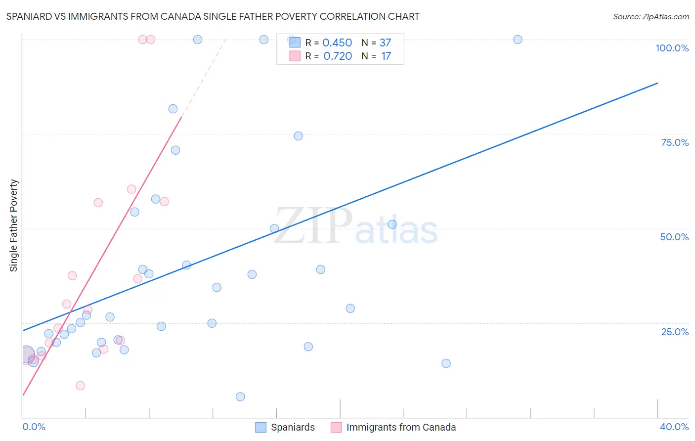 Spaniard vs Immigrants from Canada Single Father Poverty