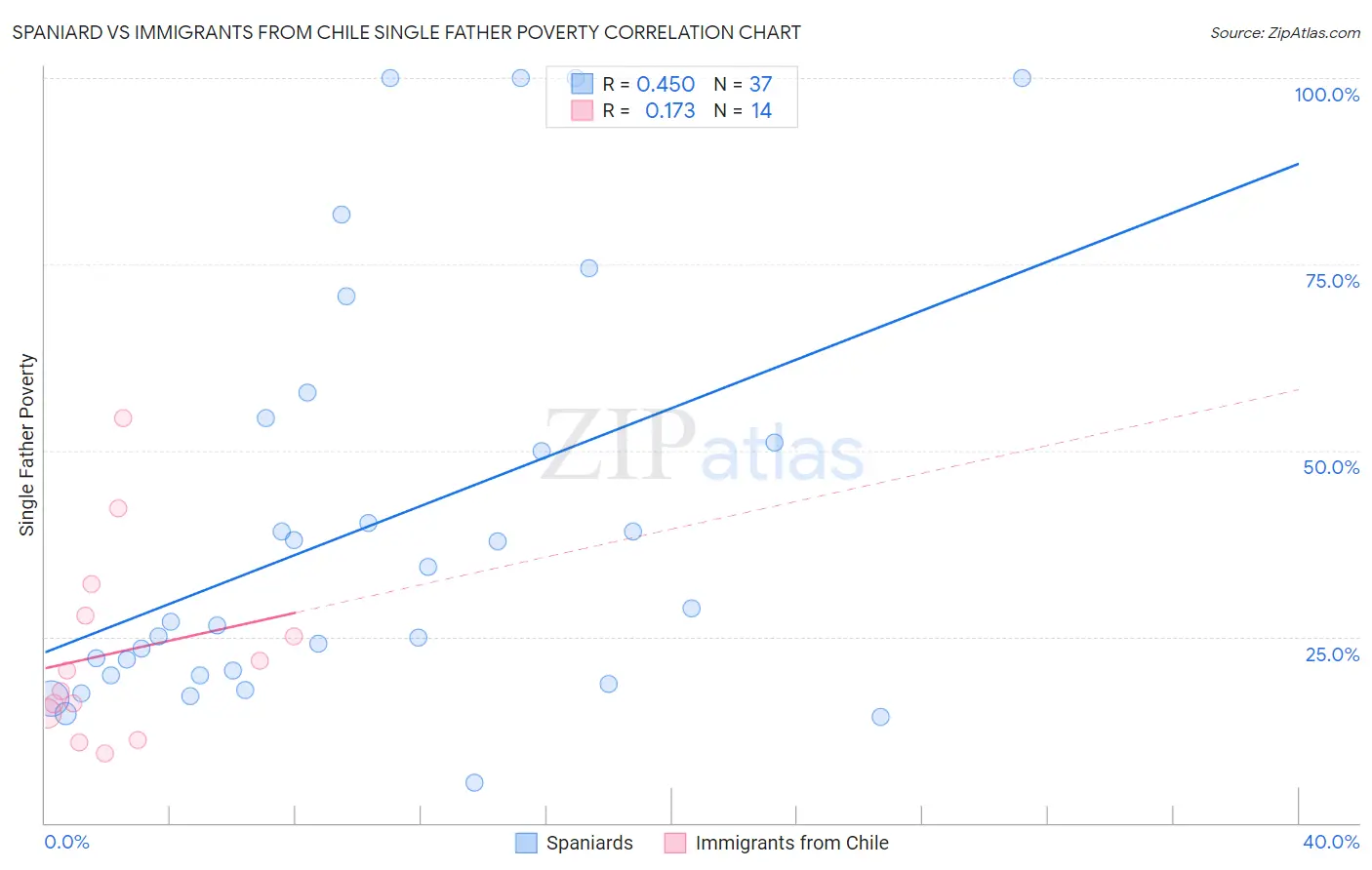Spaniard vs Immigrants from Chile Single Father Poverty