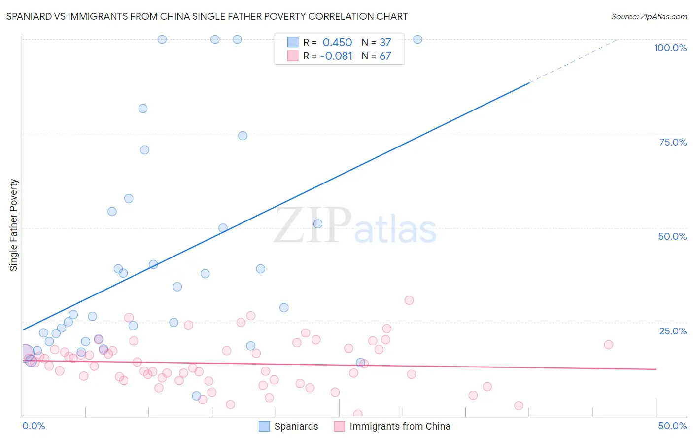 Spaniard vs Immigrants from China Single Father Poverty