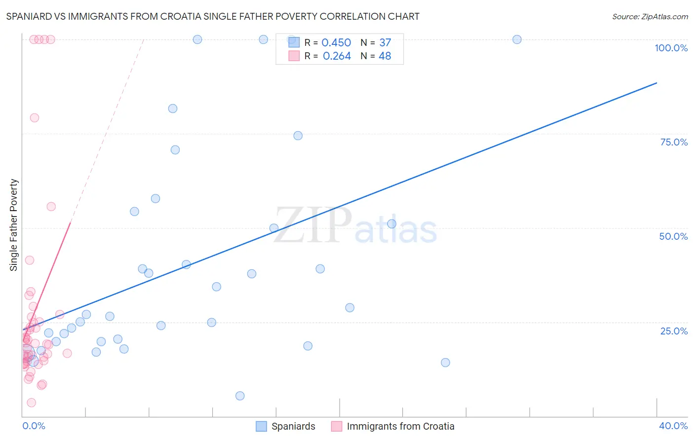 Spaniard vs Immigrants from Croatia Single Father Poverty