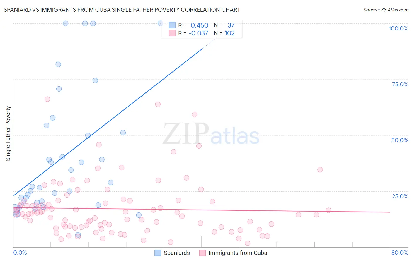 Spaniard vs Immigrants from Cuba Single Father Poverty