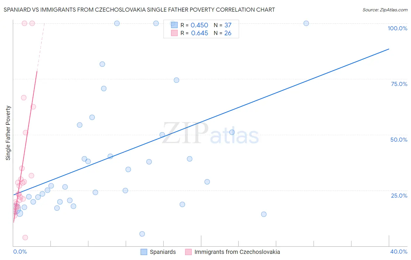 Spaniard vs Immigrants from Czechoslovakia Single Father Poverty