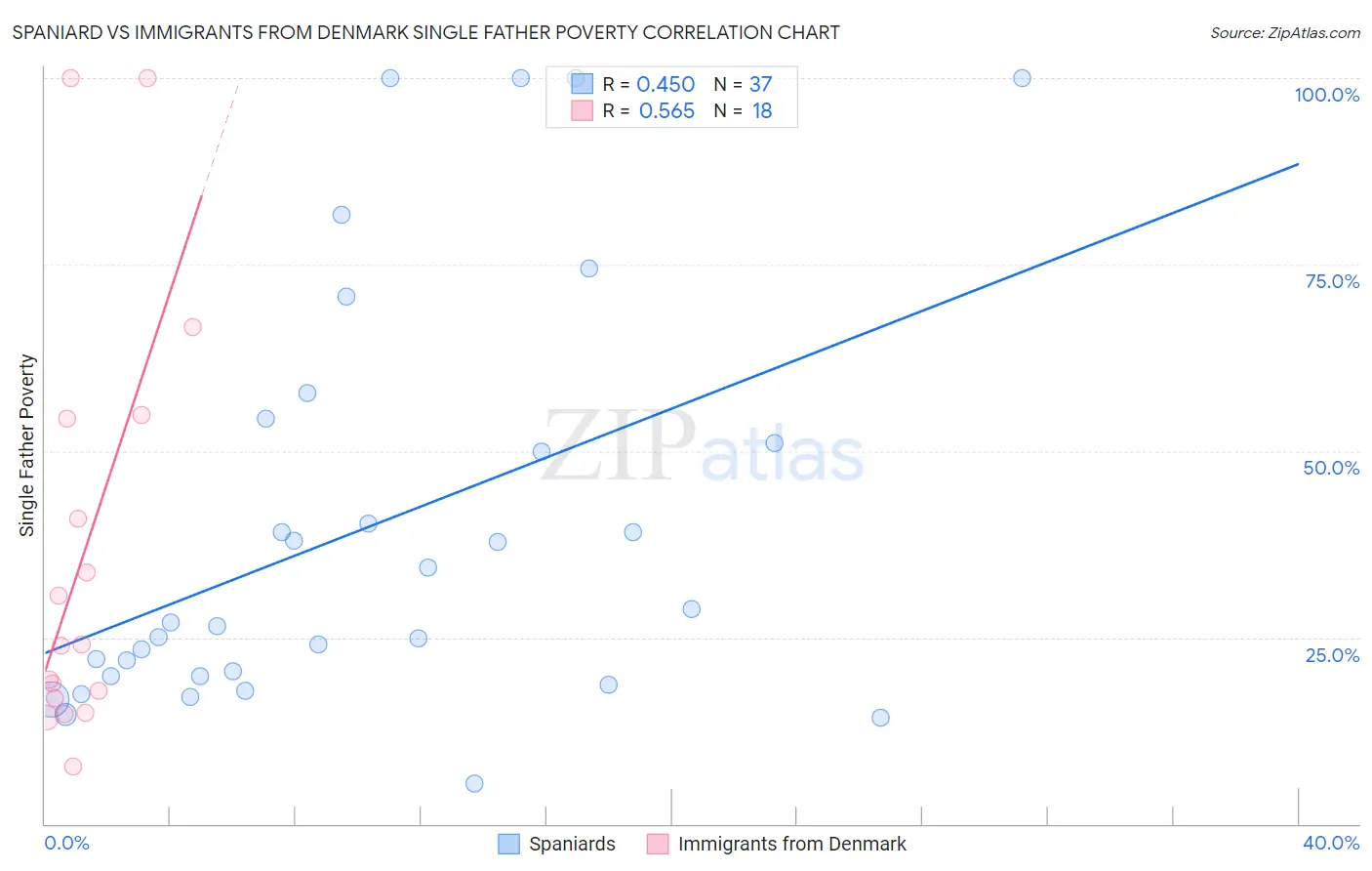 Spaniard vs Immigrants from Denmark Single Father Poverty