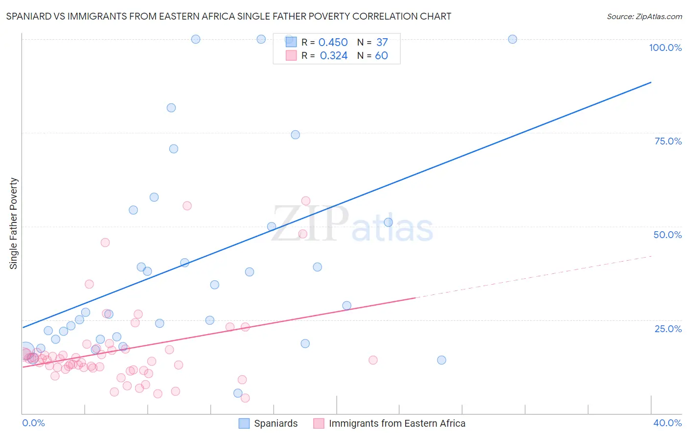 Spaniard vs Immigrants from Eastern Africa Single Father Poverty