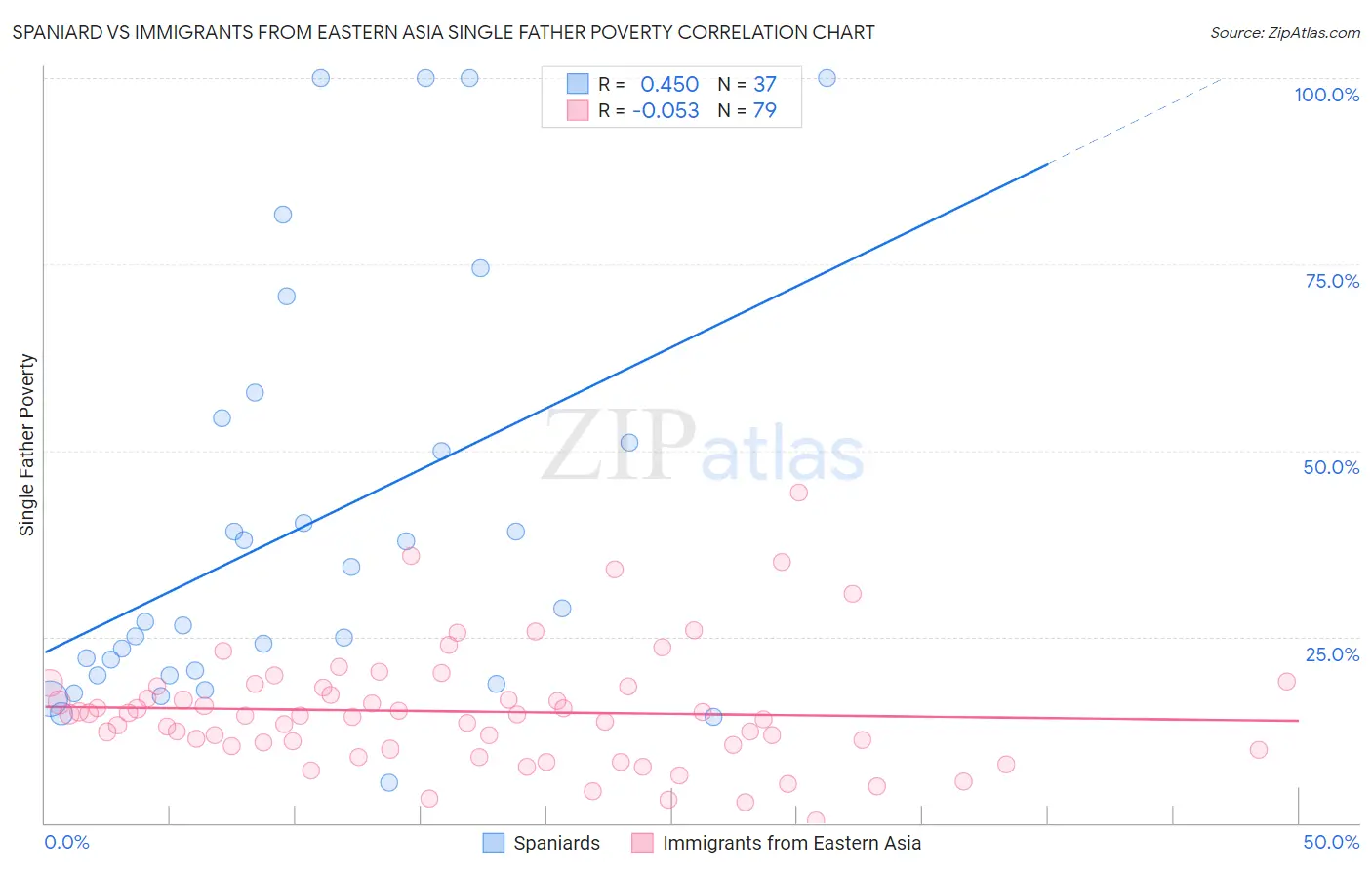 Spaniard vs Immigrants from Eastern Asia Single Father Poverty