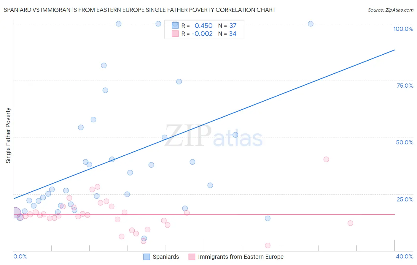 Spaniard vs Immigrants from Eastern Europe Single Father Poverty