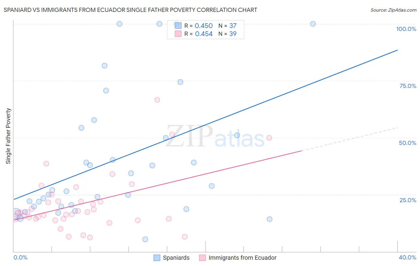 Spaniard vs Immigrants from Ecuador Single Father Poverty