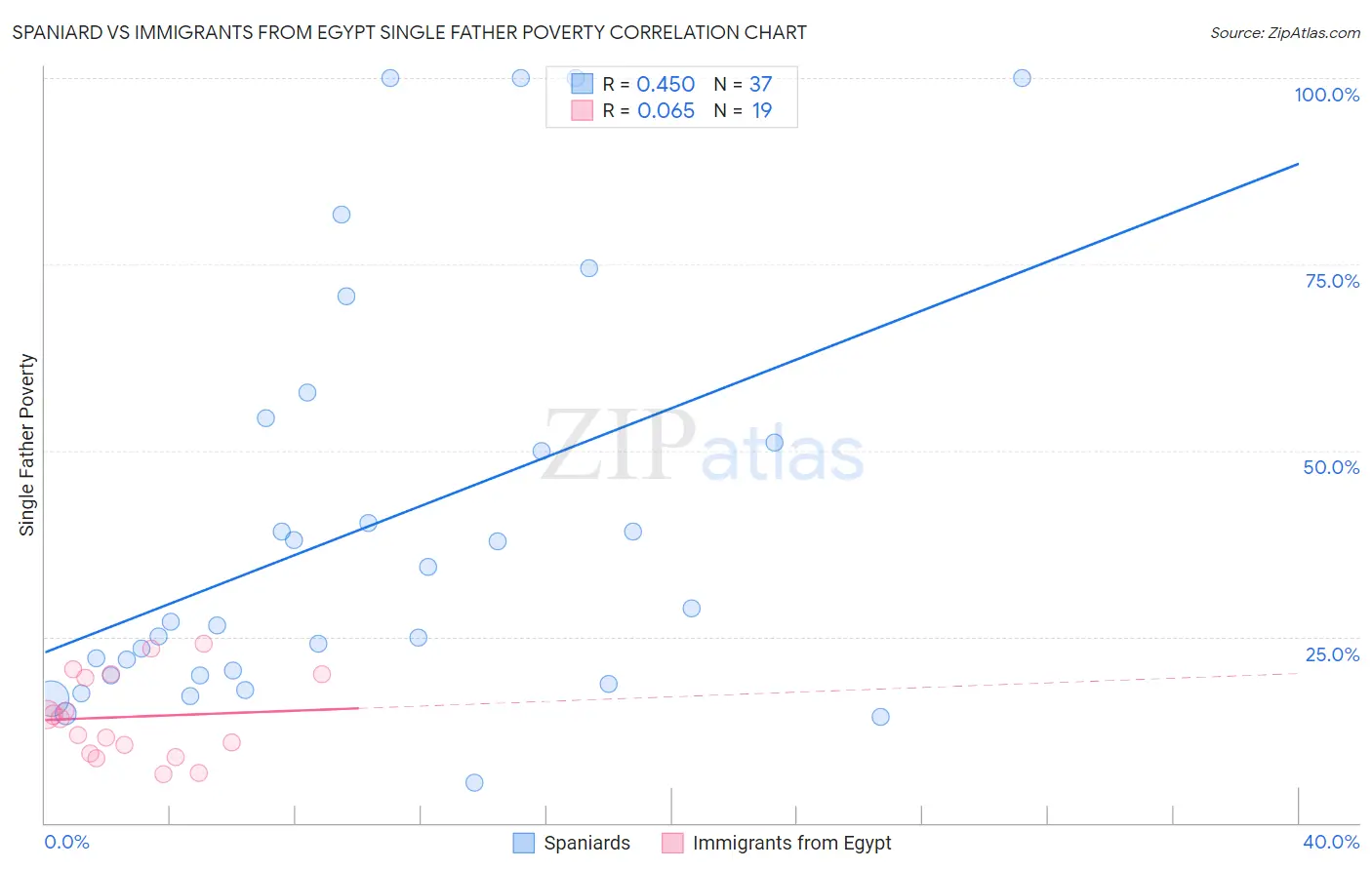 Spaniard vs Immigrants from Egypt Single Father Poverty