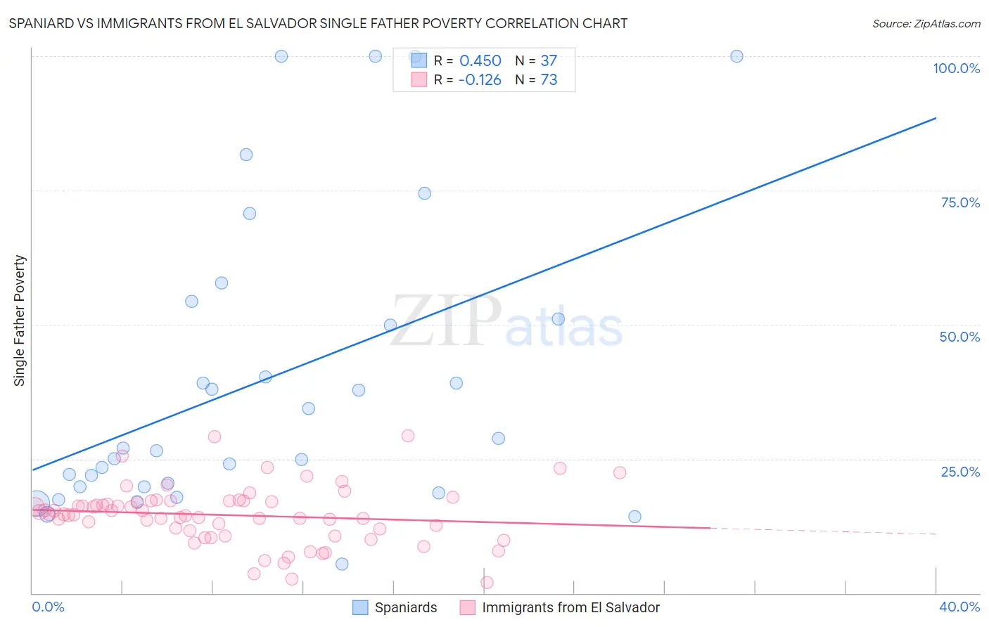 Spaniard vs Immigrants from El Salvador Single Father Poverty