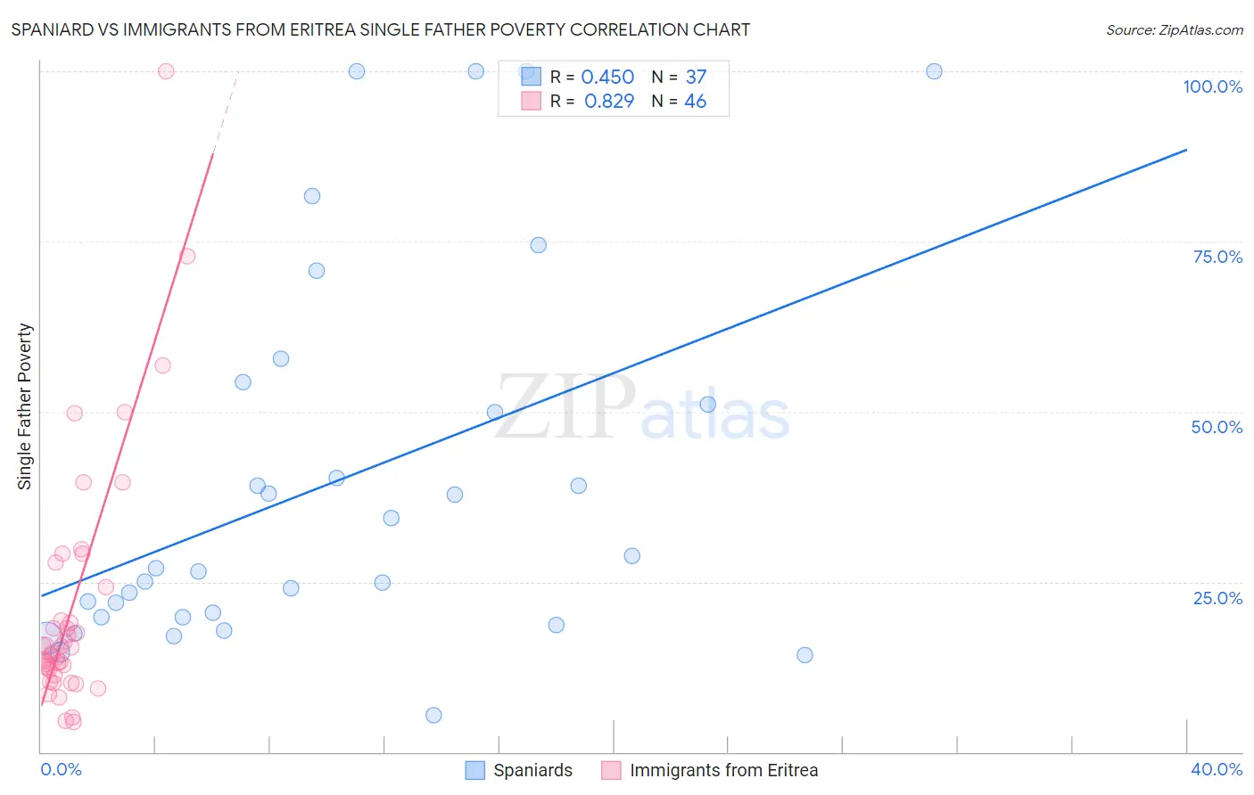 Spaniard vs Immigrants from Eritrea Single Father Poverty