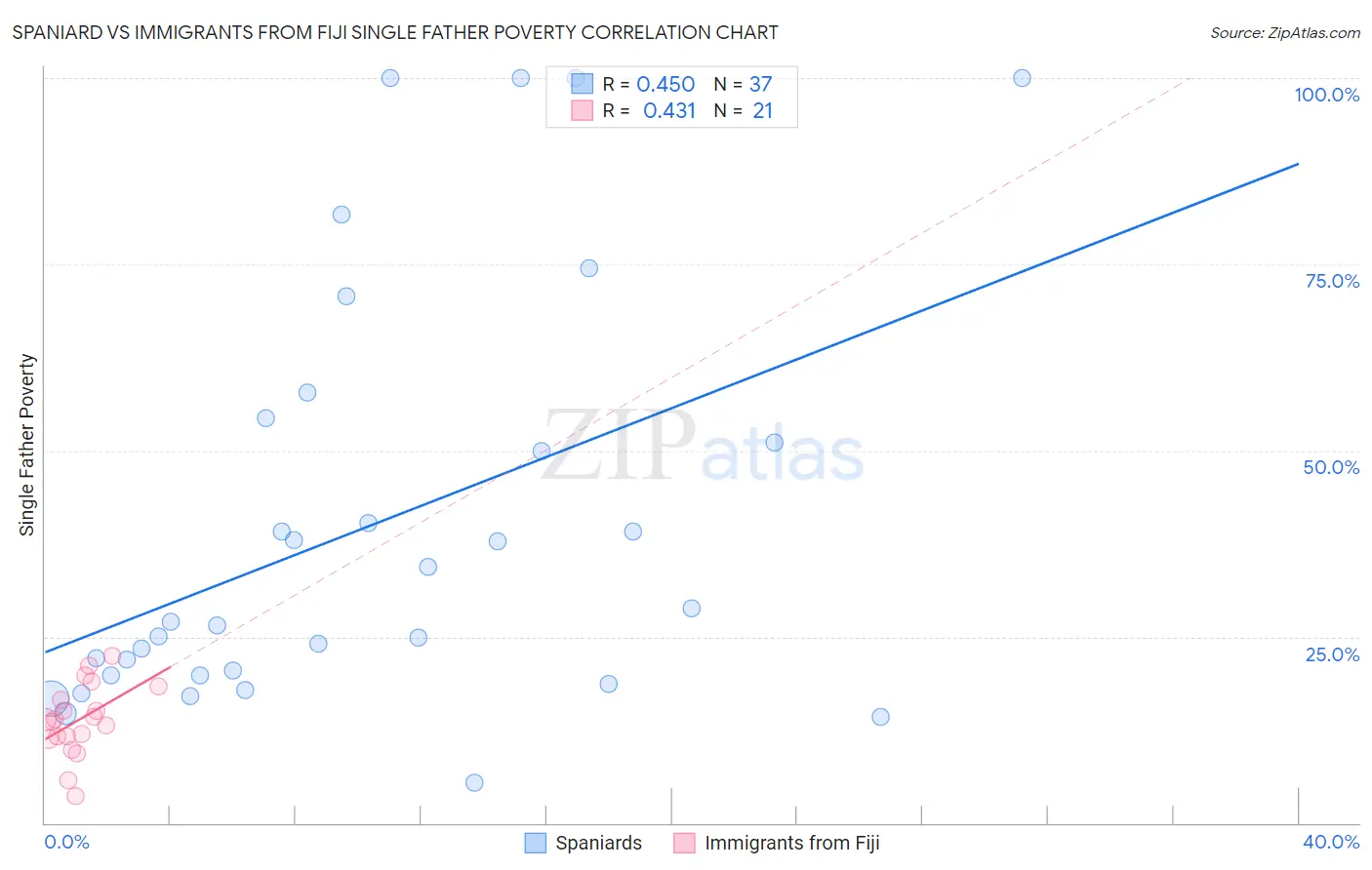 Spaniard vs Immigrants from Fiji Single Father Poverty