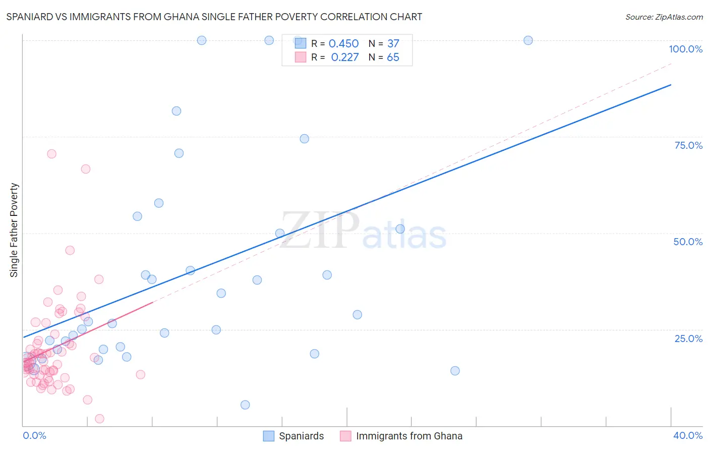 Spaniard vs Immigrants from Ghana Single Father Poverty