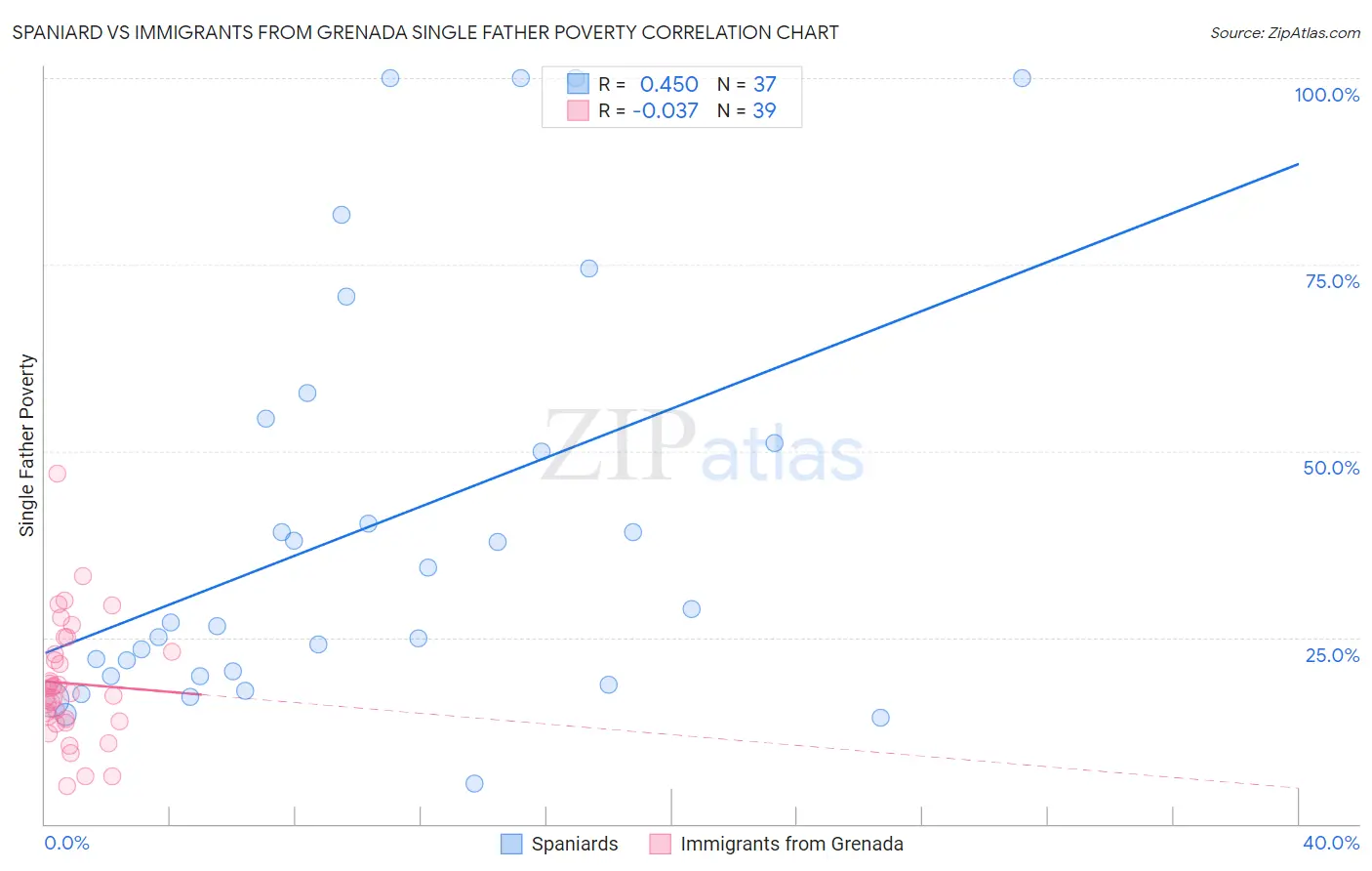 Spaniard vs Immigrants from Grenada Single Father Poverty