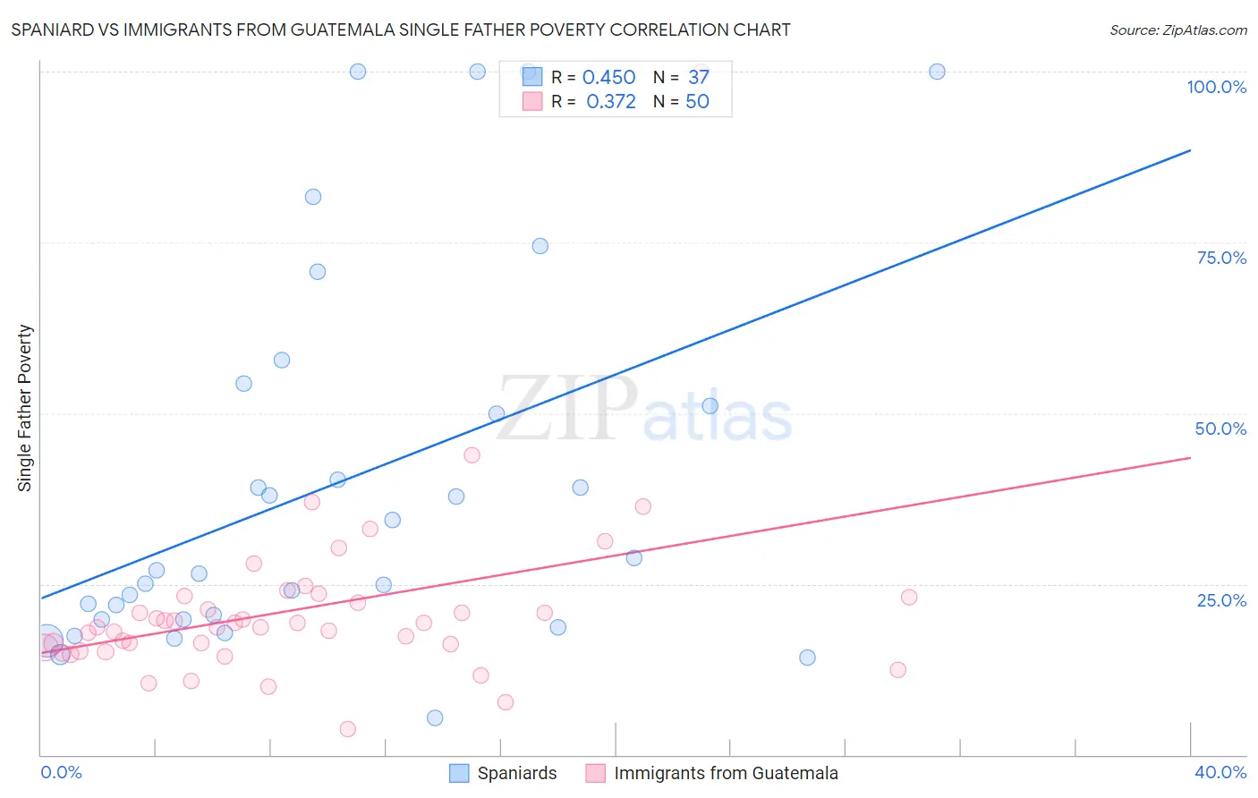 Spaniard vs Immigrants from Guatemala Single Father Poverty