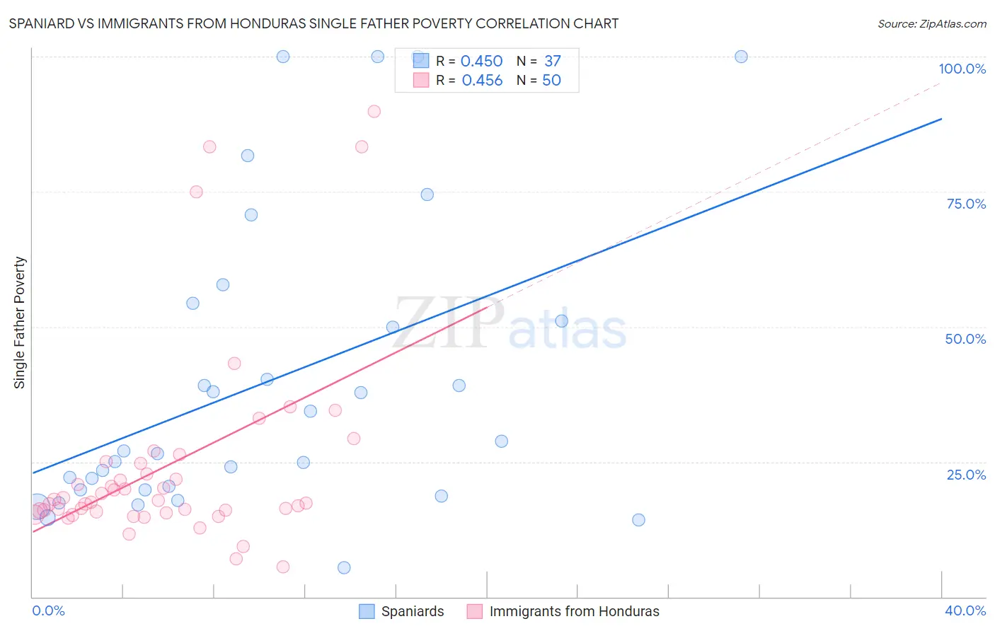 Spaniard vs Immigrants from Honduras Single Father Poverty