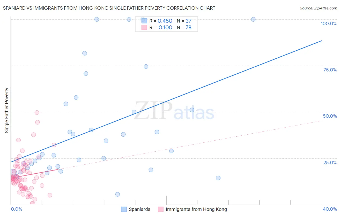 Spaniard vs Immigrants from Hong Kong Single Father Poverty