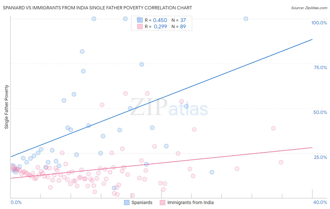 Spaniard vs Immigrants from India Single Father Poverty