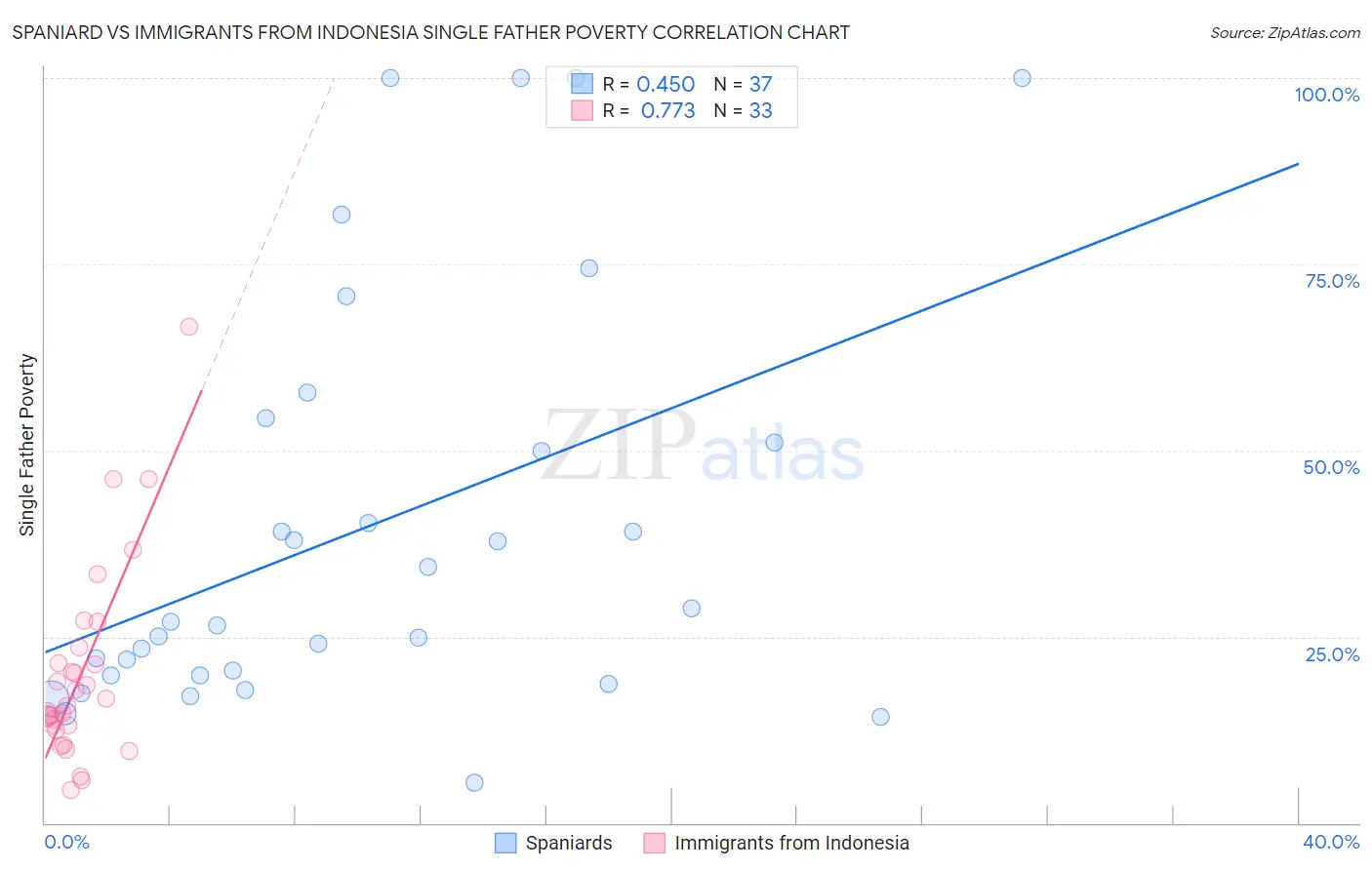 Spaniard vs Immigrants from Indonesia Single Father Poverty