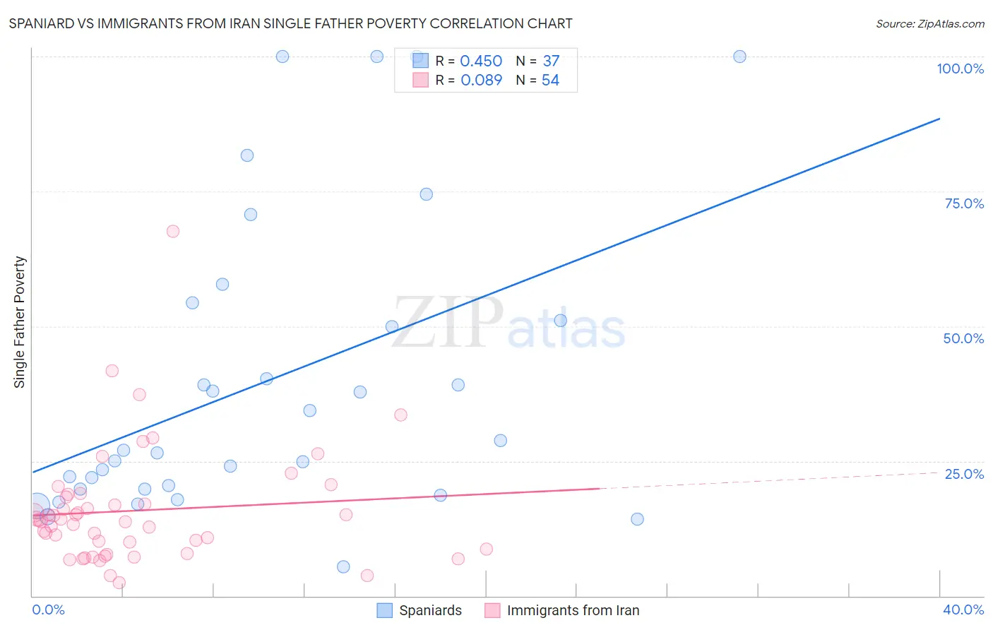 Spaniard vs Immigrants from Iran Single Father Poverty