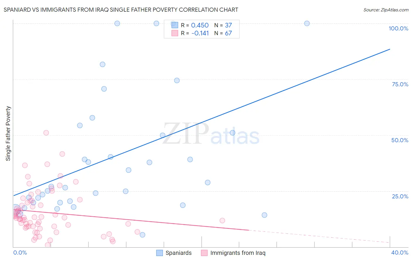 Spaniard vs Immigrants from Iraq Single Father Poverty