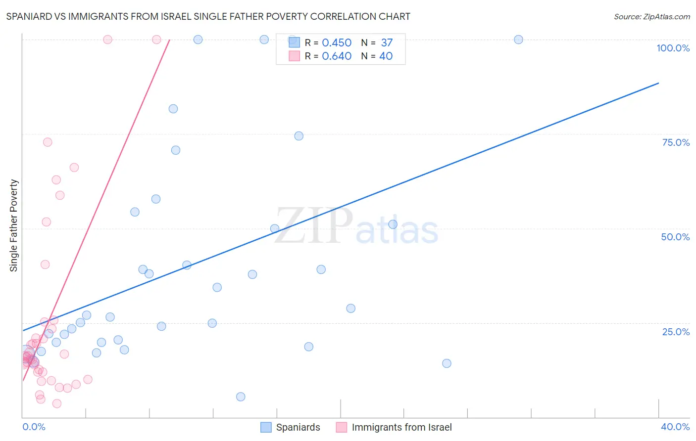 Spaniard vs Immigrants from Israel Single Father Poverty