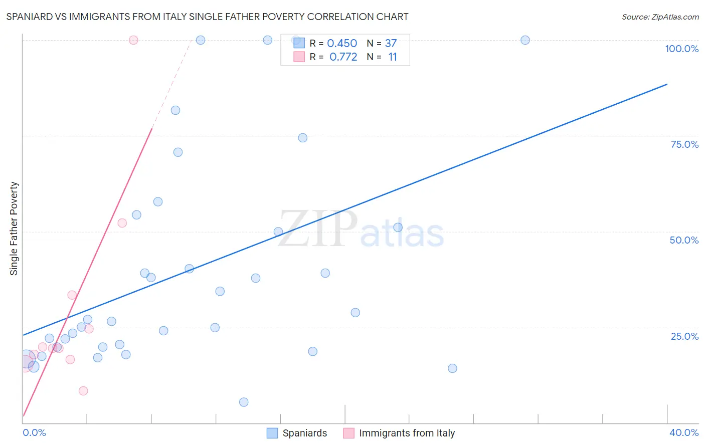 Spaniard vs Immigrants from Italy Single Father Poverty