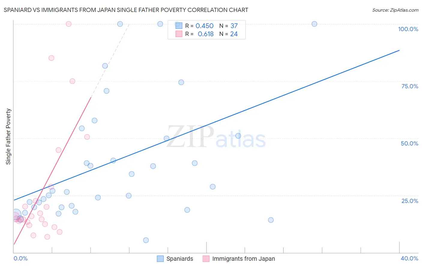 Spaniard vs Immigrants from Japan Single Father Poverty