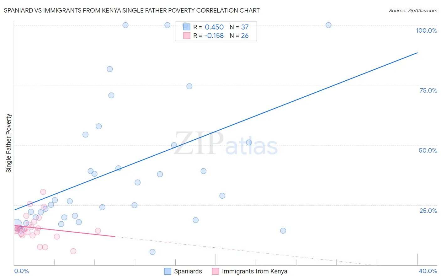 Spaniard vs Immigrants from Kenya Single Father Poverty