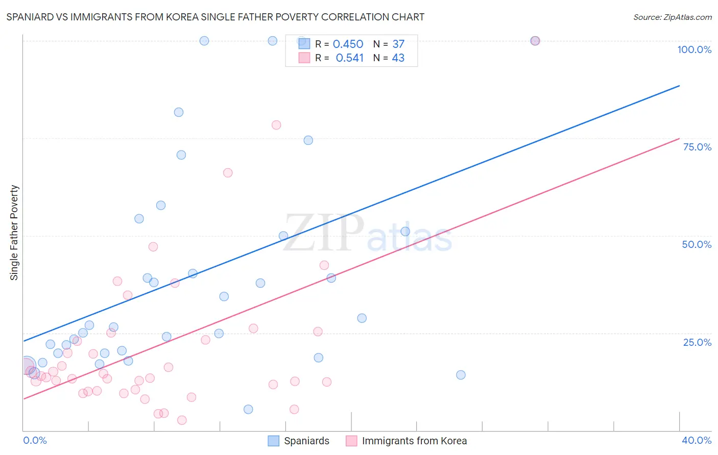 Spaniard vs Immigrants from Korea Single Father Poverty