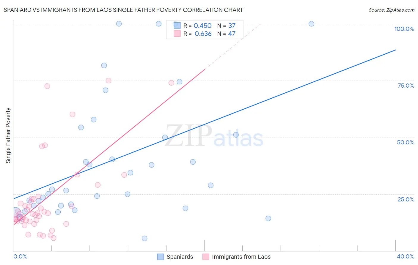 Spaniard vs Immigrants from Laos Single Father Poverty