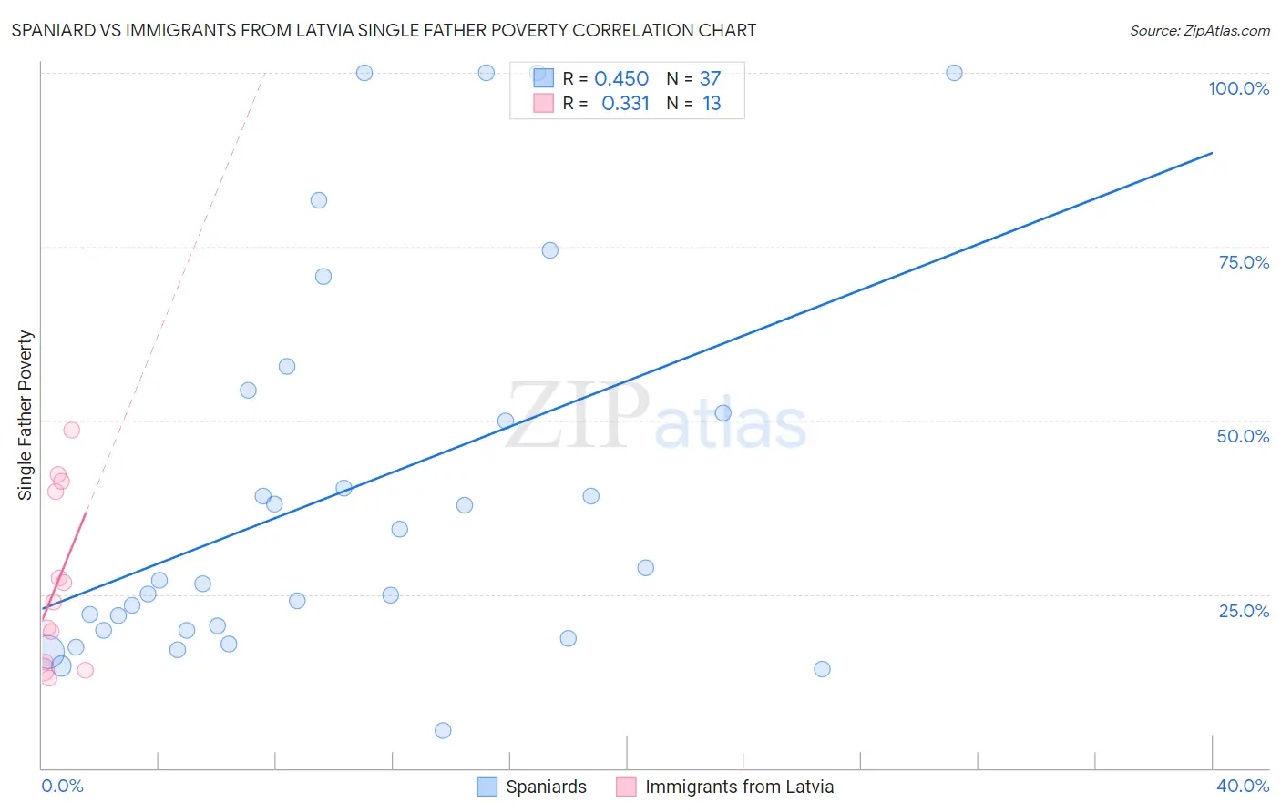 Spaniard vs Immigrants from Latvia Single Father Poverty