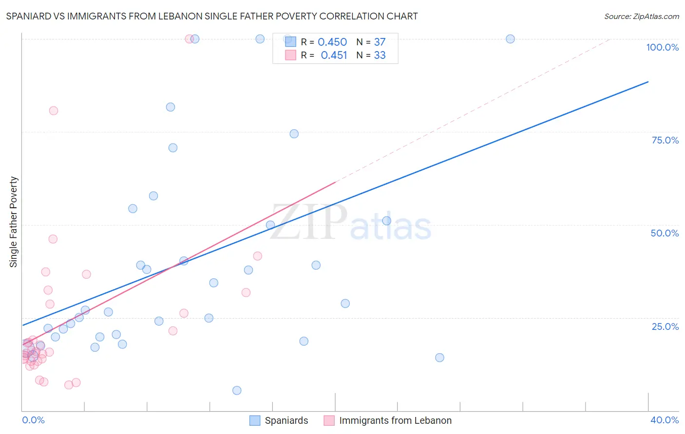 Spaniard vs Immigrants from Lebanon Single Father Poverty