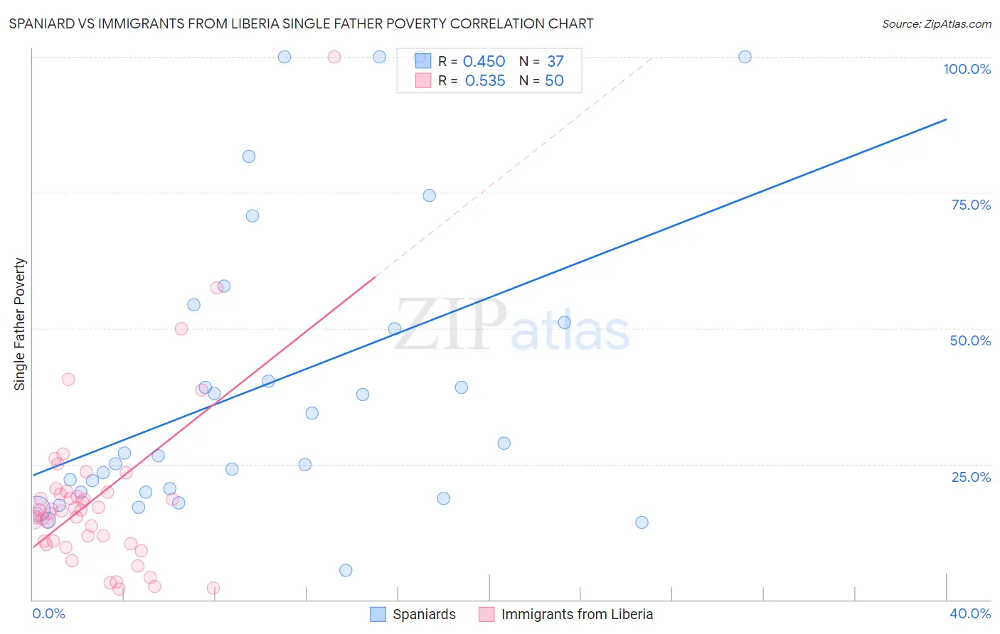 Spaniard vs Immigrants from Liberia Single Father Poverty